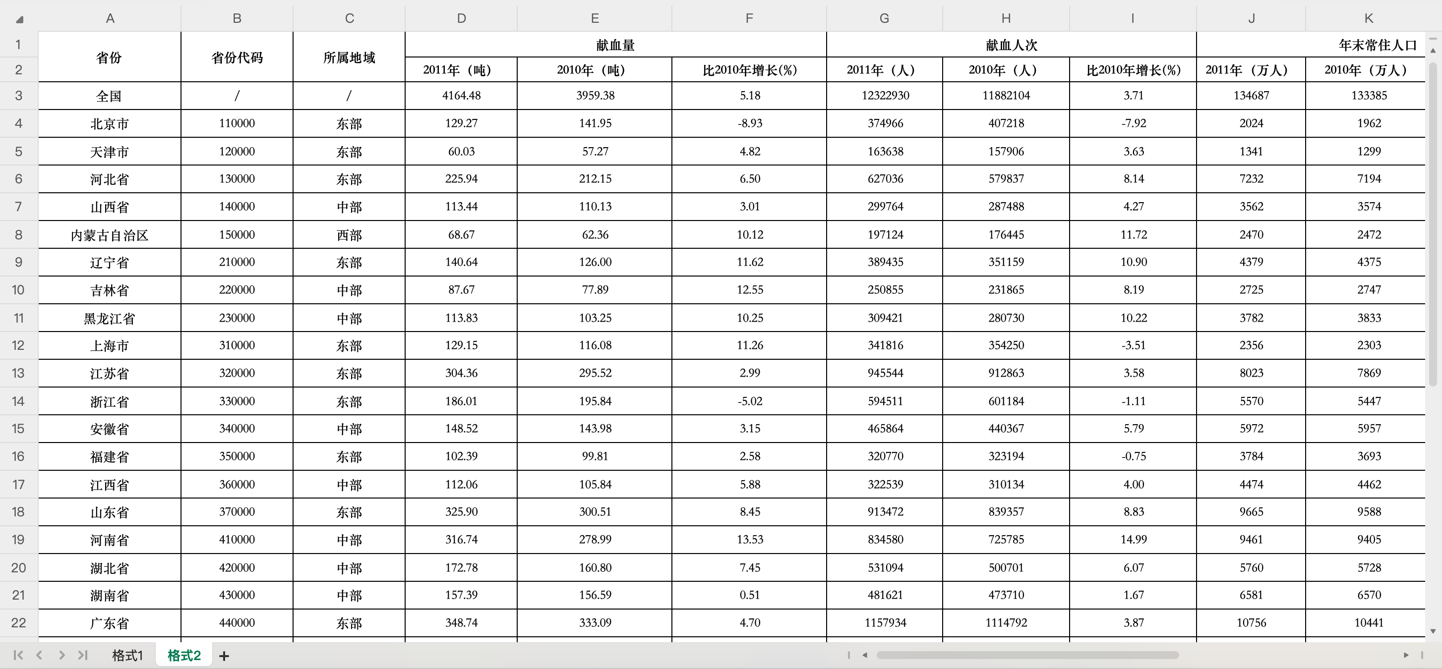 地区献血量、献血率-格式2